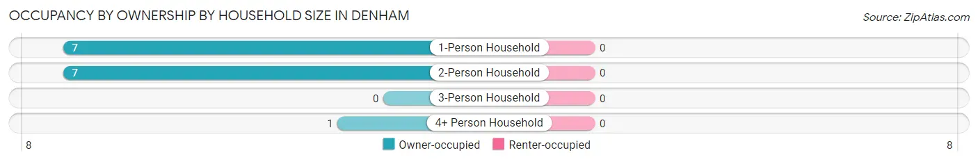 Occupancy by Ownership by Household Size in Denham