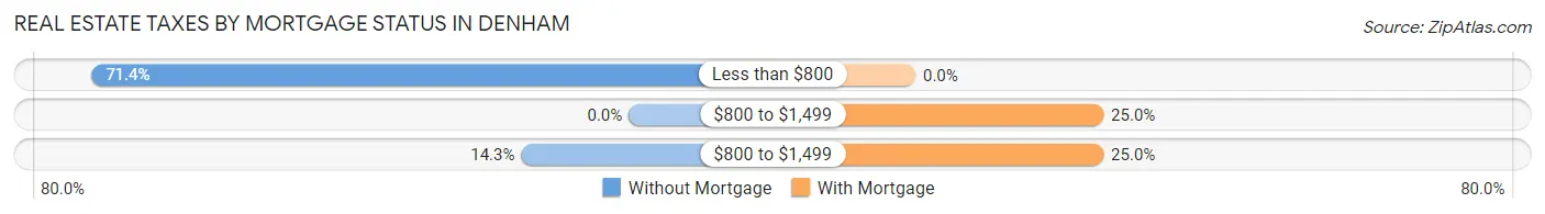Real Estate Taxes by Mortgage Status in Denham