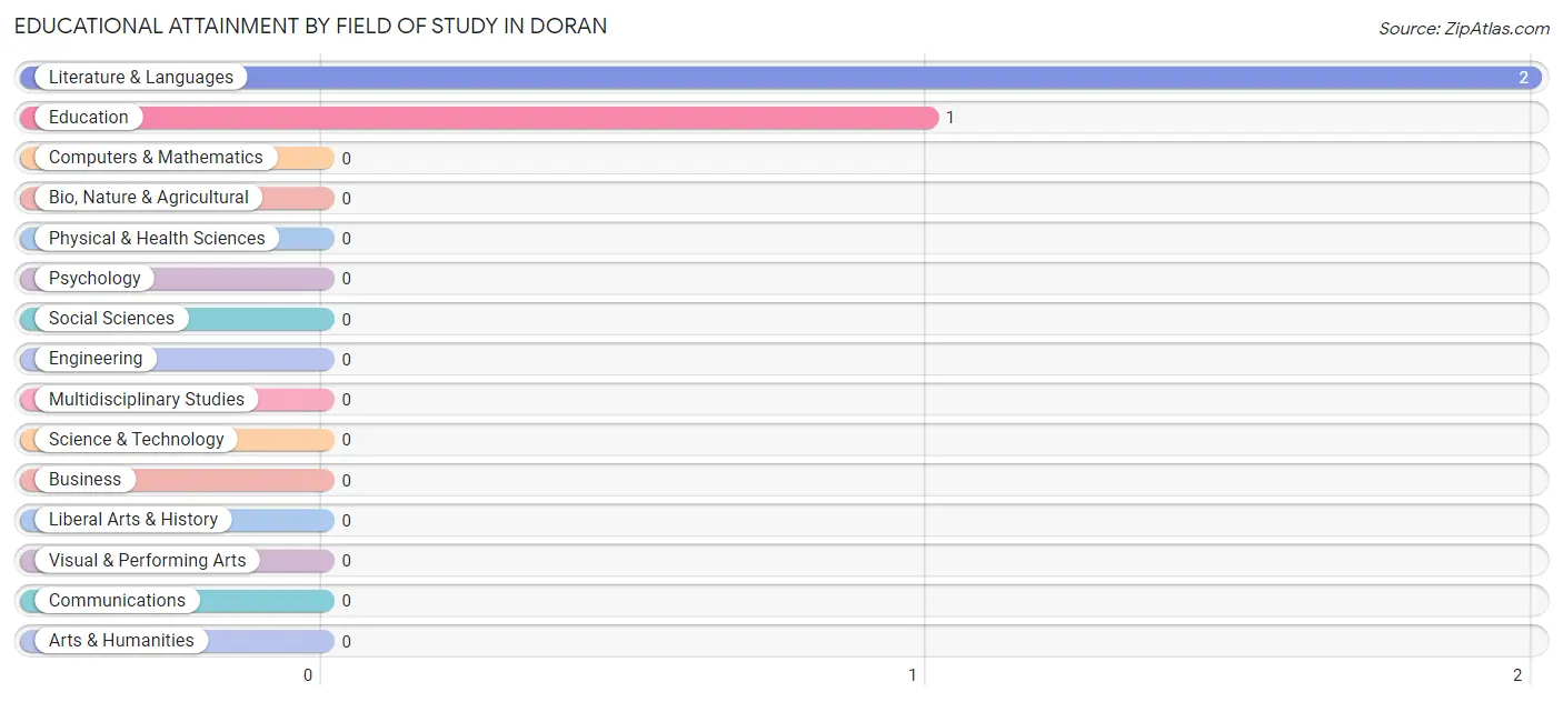 Educational Attainment by Field of Study in Doran