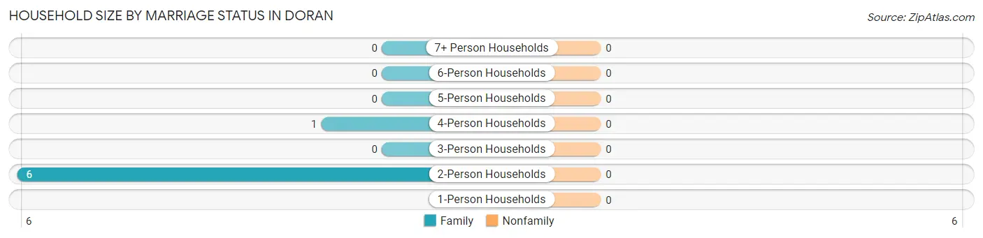 Household Size by Marriage Status in Doran