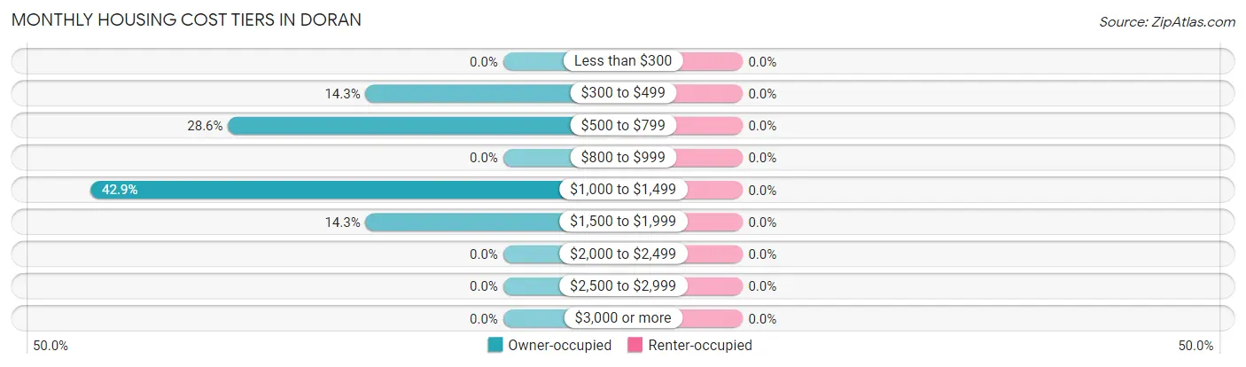 Monthly Housing Cost Tiers in Doran