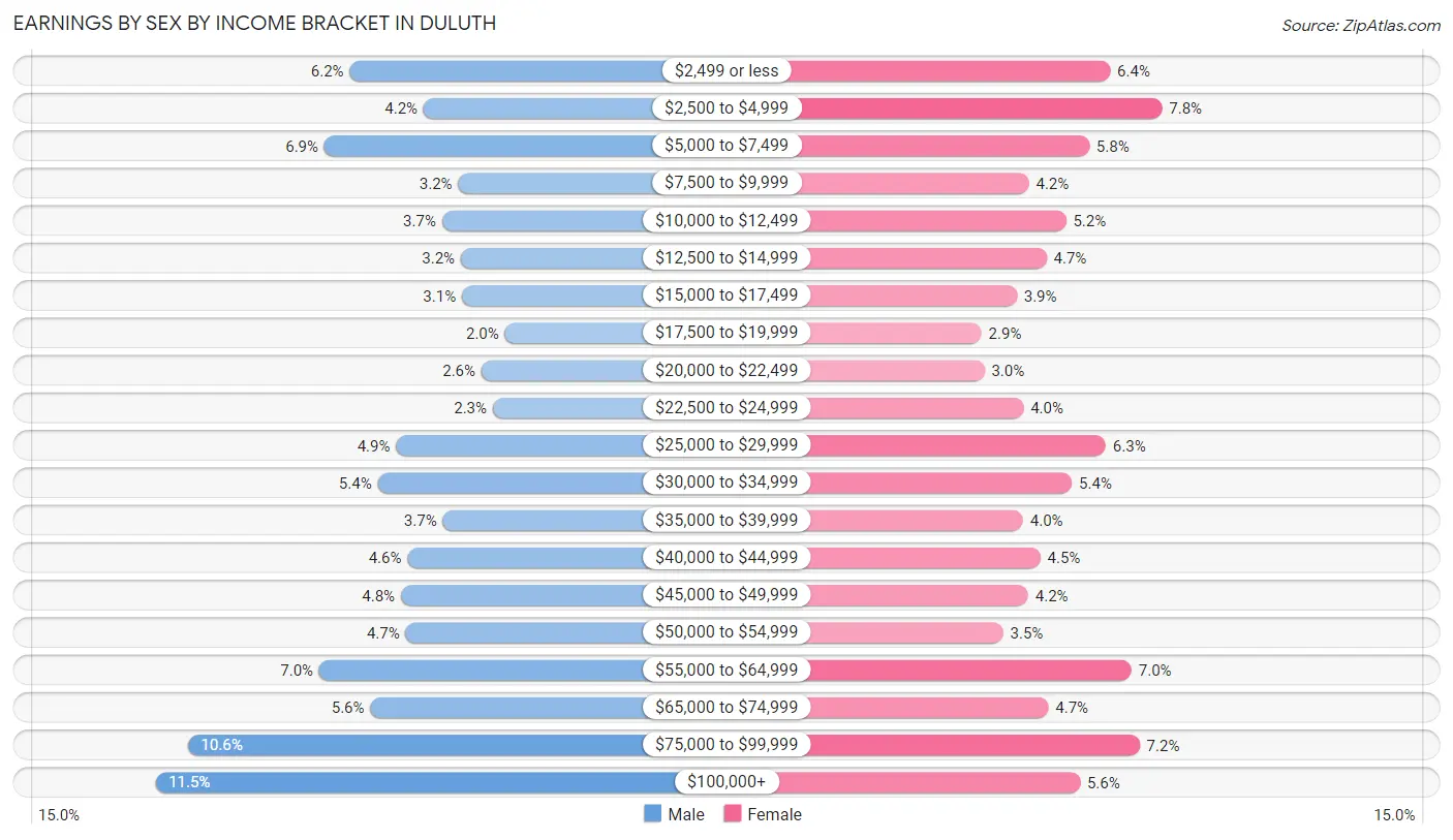 Earnings by Sex by Income Bracket in Duluth