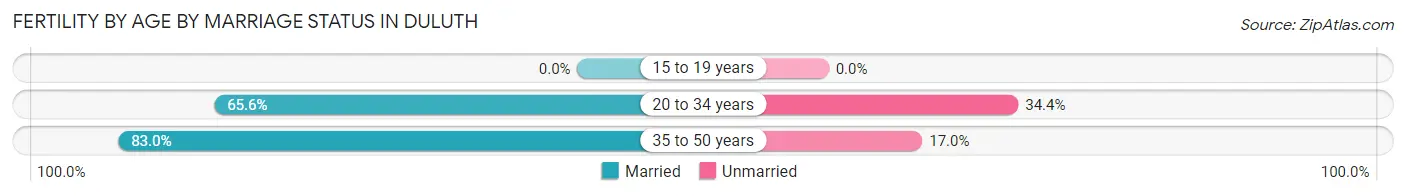 Female Fertility by Age by Marriage Status in Duluth