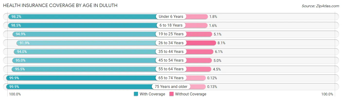 Health Insurance Coverage by Age in Duluth