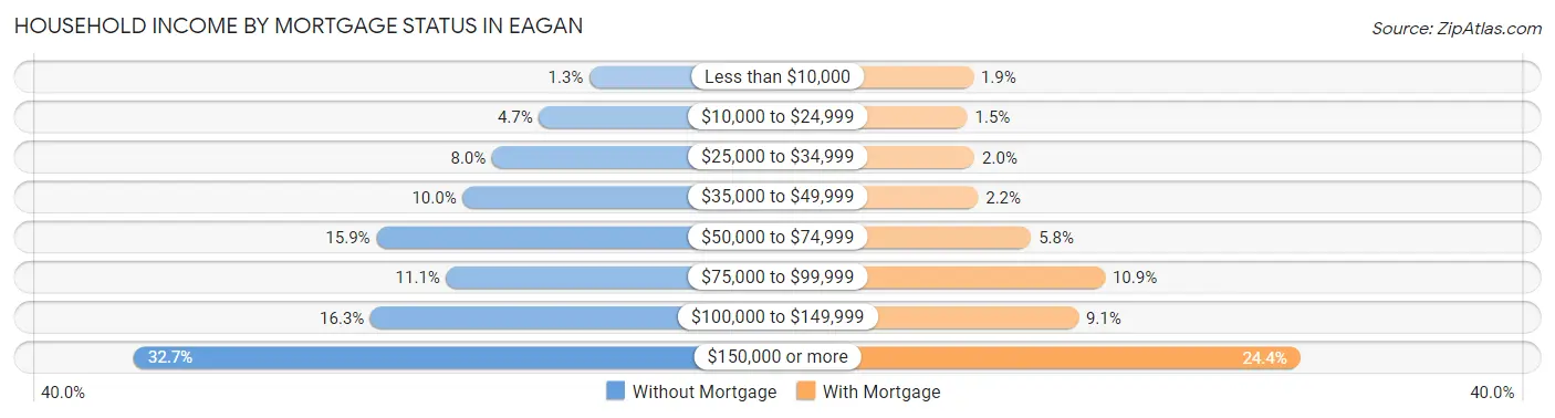 Household Income by Mortgage Status in Eagan