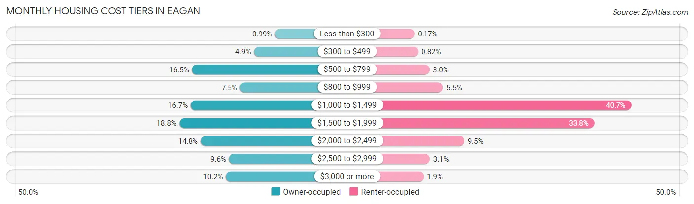 Monthly Housing Cost Tiers in Eagan