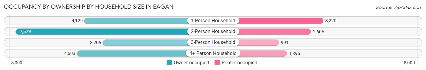 Occupancy by Ownership by Household Size in Eagan