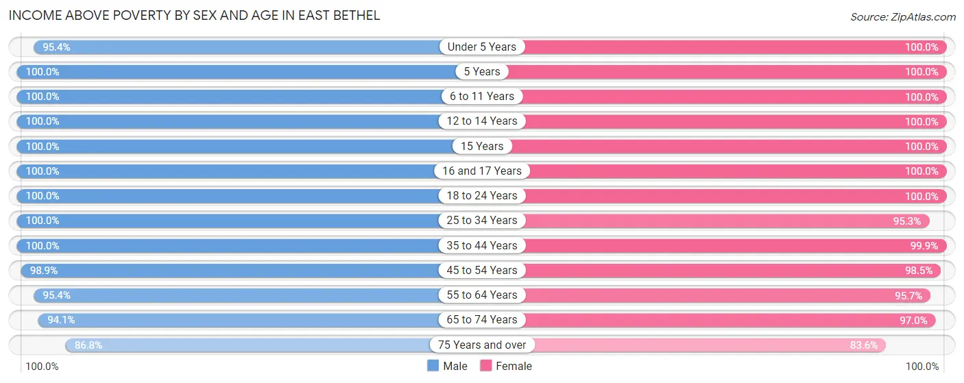 Income Above Poverty by Sex and Age in East Bethel