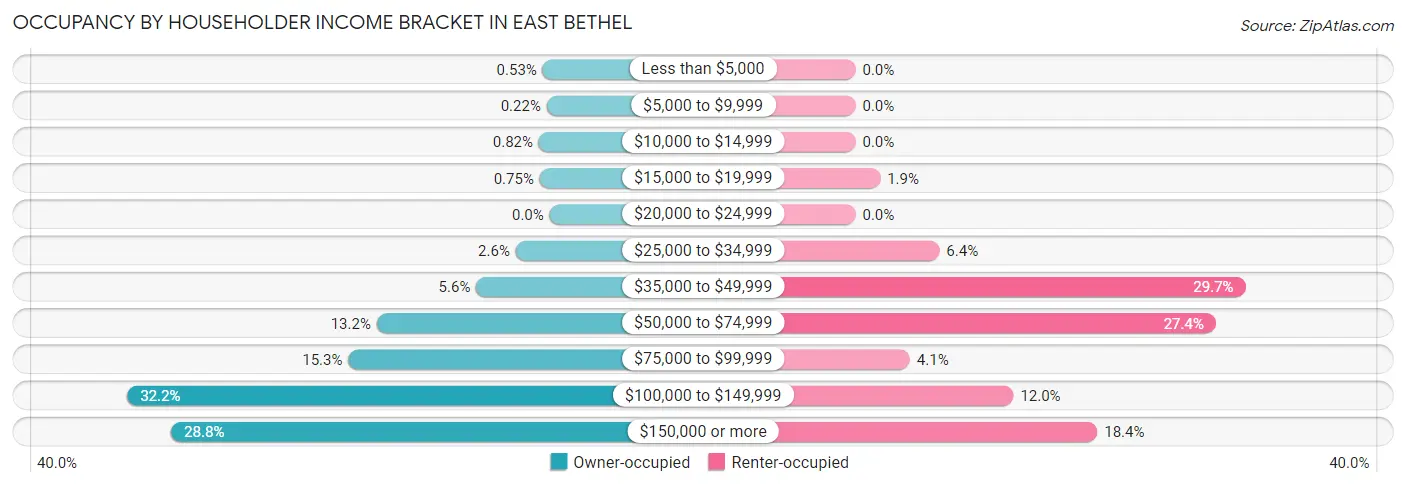 Occupancy by Householder Income Bracket in East Bethel