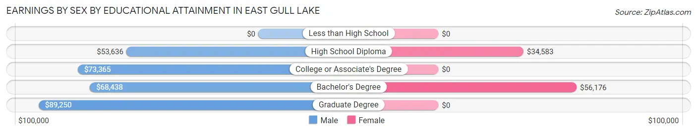 Earnings by Sex by Educational Attainment in East Gull Lake