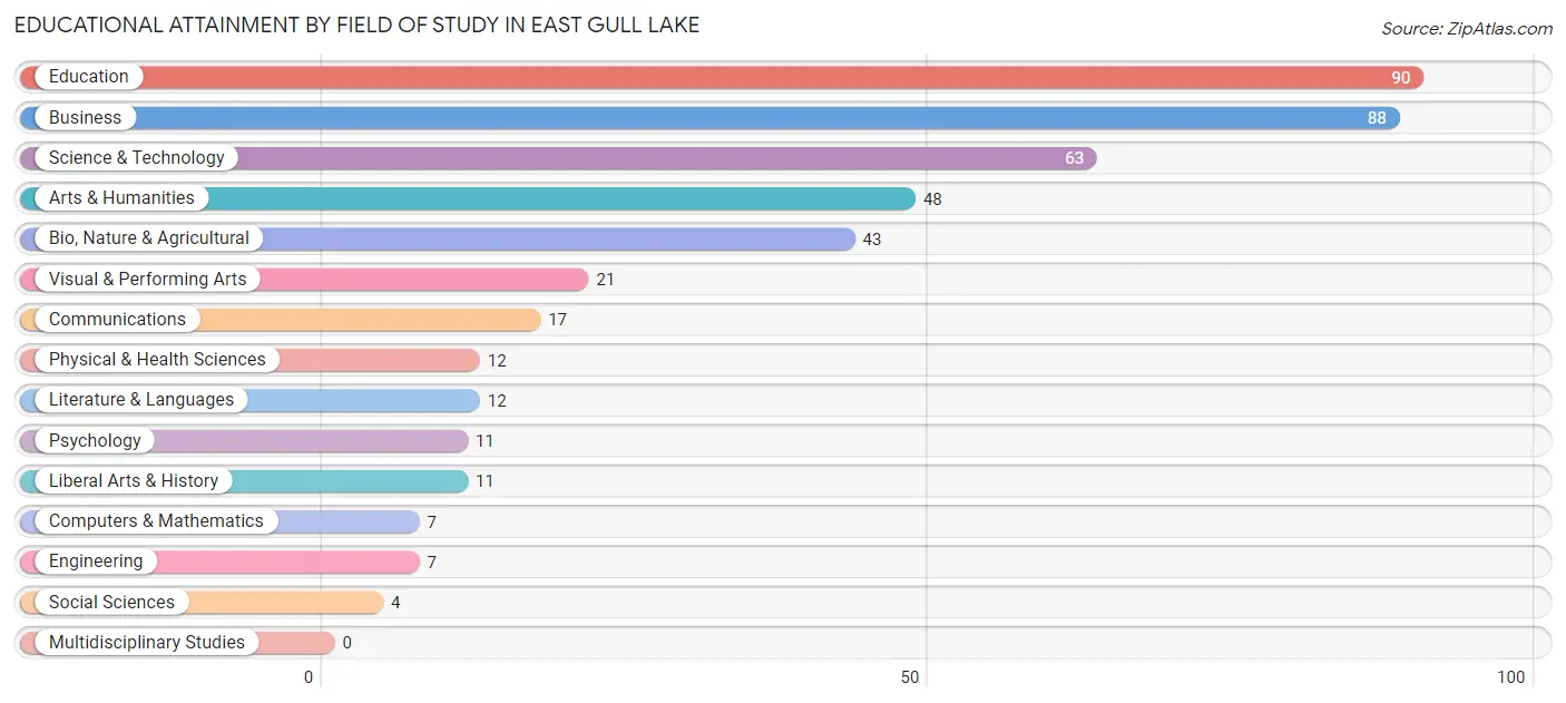 Educational Attainment by Field of Study in East Gull Lake