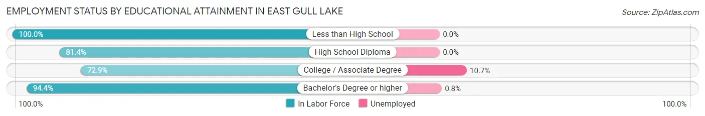 Employment Status by Educational Attainment in East Gull Lake