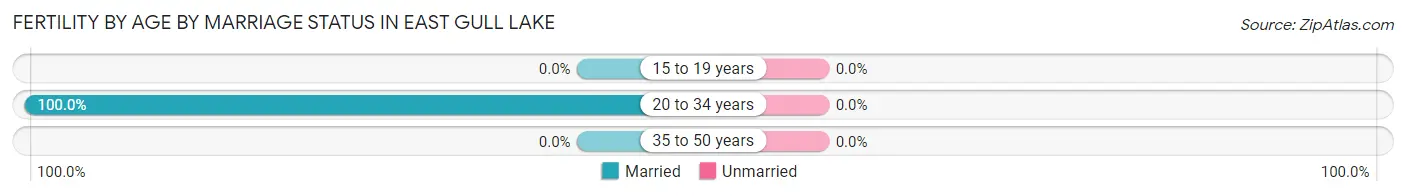 Female Fertility by Age by Marriage Status in East Gull Lake