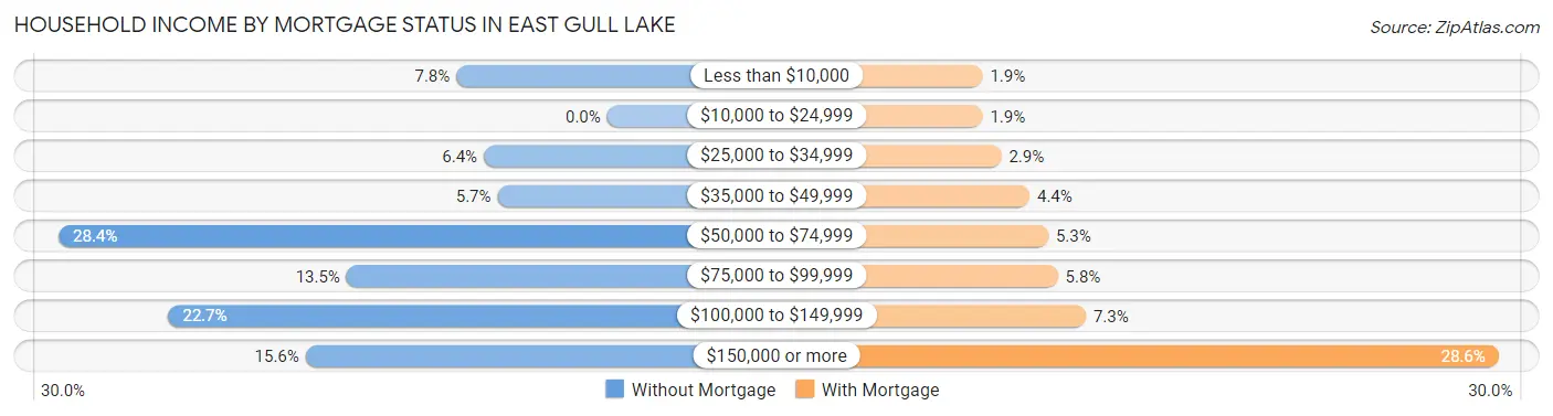 Household Income by Mortgage Status in East Gull Lake