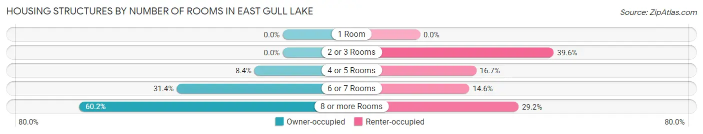 Housing Structures by Number of Rooms in East Gull Lake