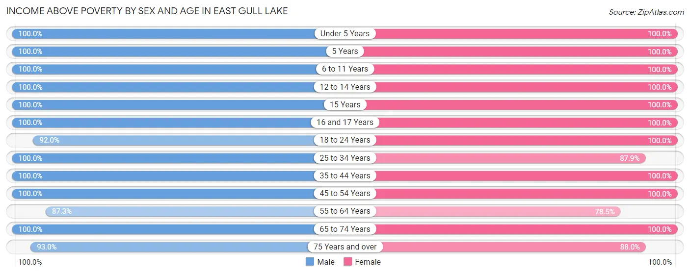 Income Above Poverty by Sex and Age in East Gull Lake