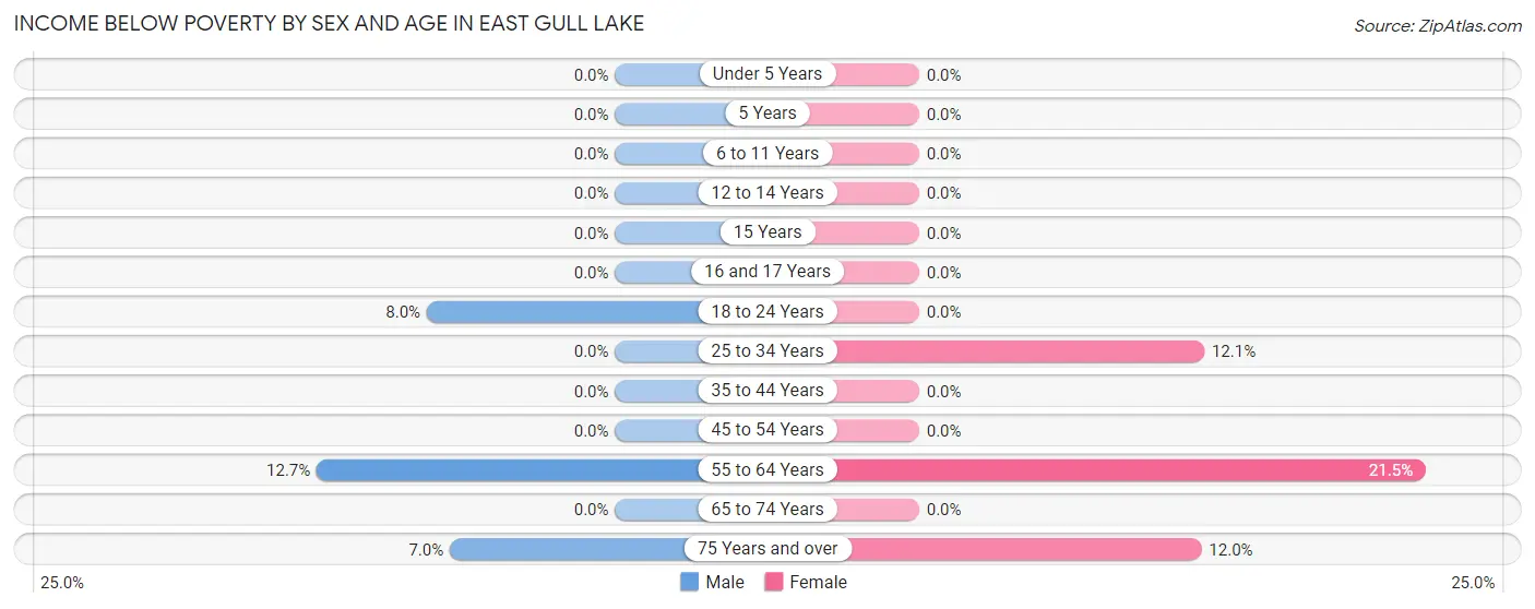 Income Below Poverty by Sex and Age in East Gull Lake