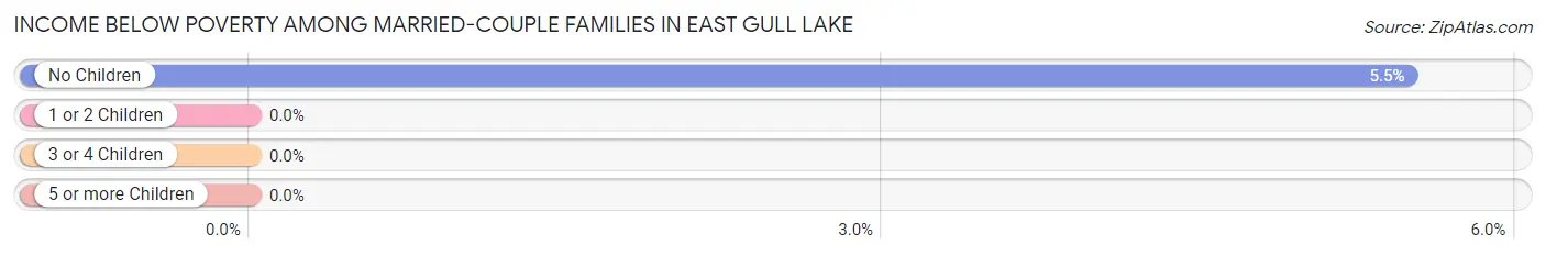 Income Below Poverty Among Married-Couple Families in East Gull Lake