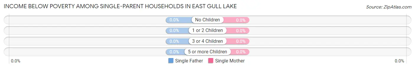 Income Below Poverty Among Single-Parent Households in East Gull Lake