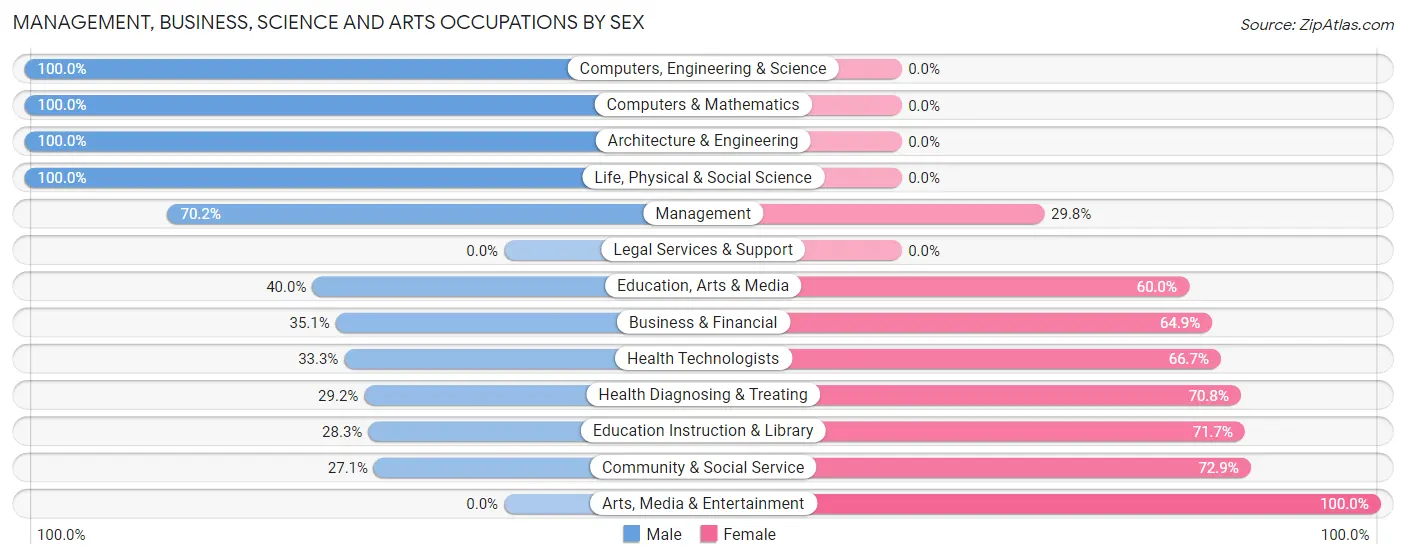 Management, Business, Science and Arts Occupations by Sex in East Gull Lake