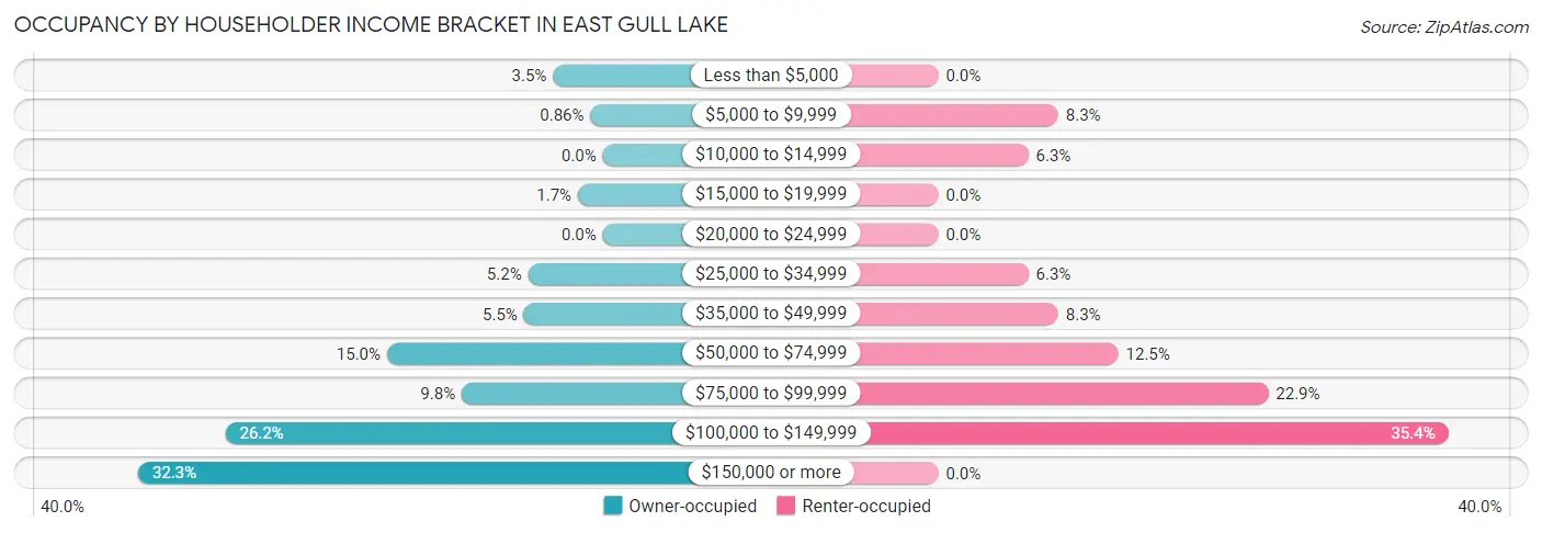 Occupancy by Householder Income Bracket in East Gull Lake