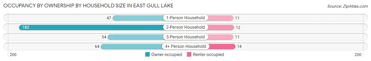 Occupancy by Ownership by Household Size in East Gull Lake