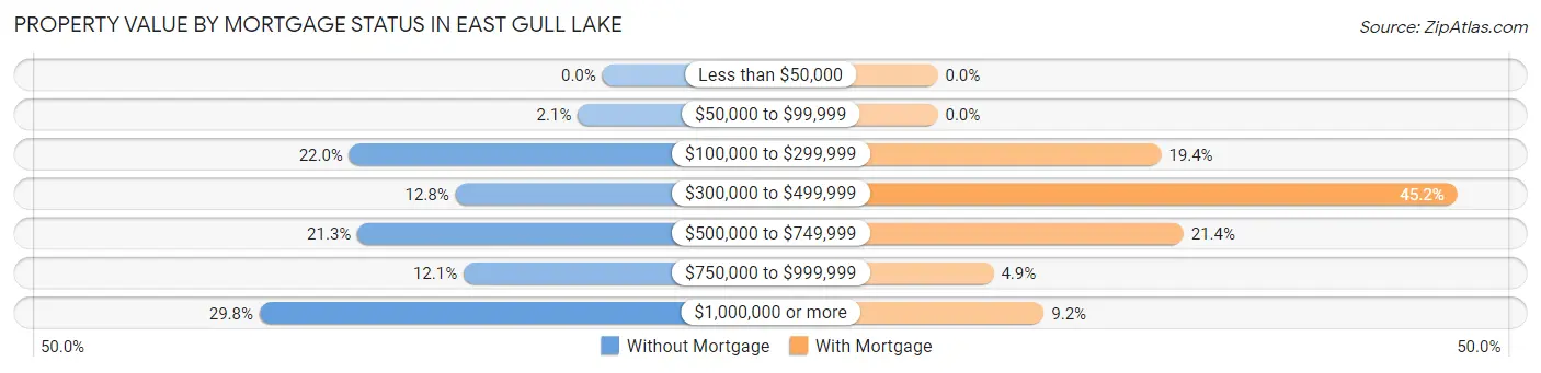 Property Value by Mortgage Status in East Gull Lake