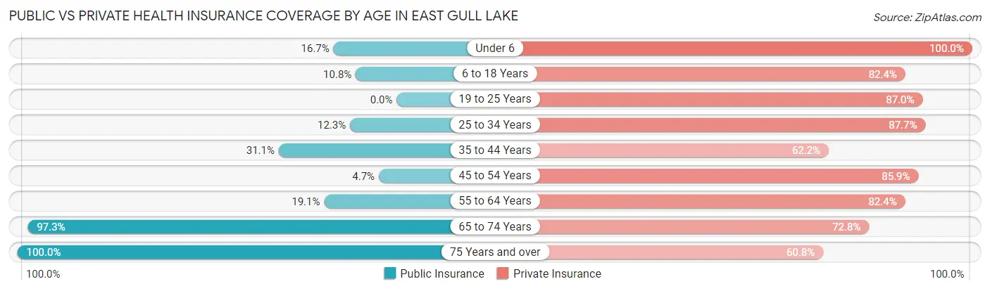 Public vs Private Health Insurance Coverage by Age in East Gull Lake