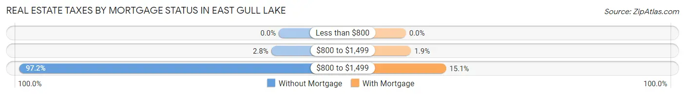Real Estate Taxes by Mortgage Status in East Gull Lake