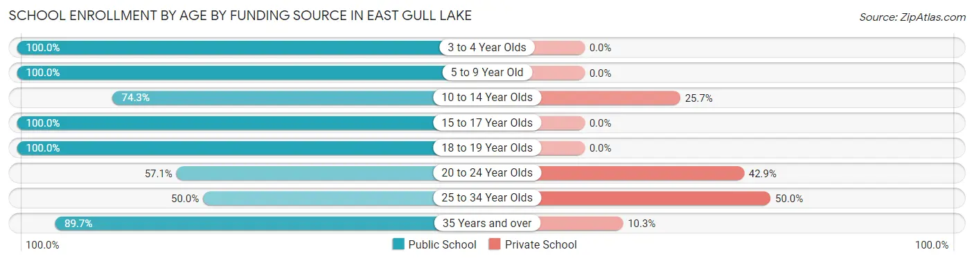 School Enrollment by Age by Funding Source in East Gull Lake