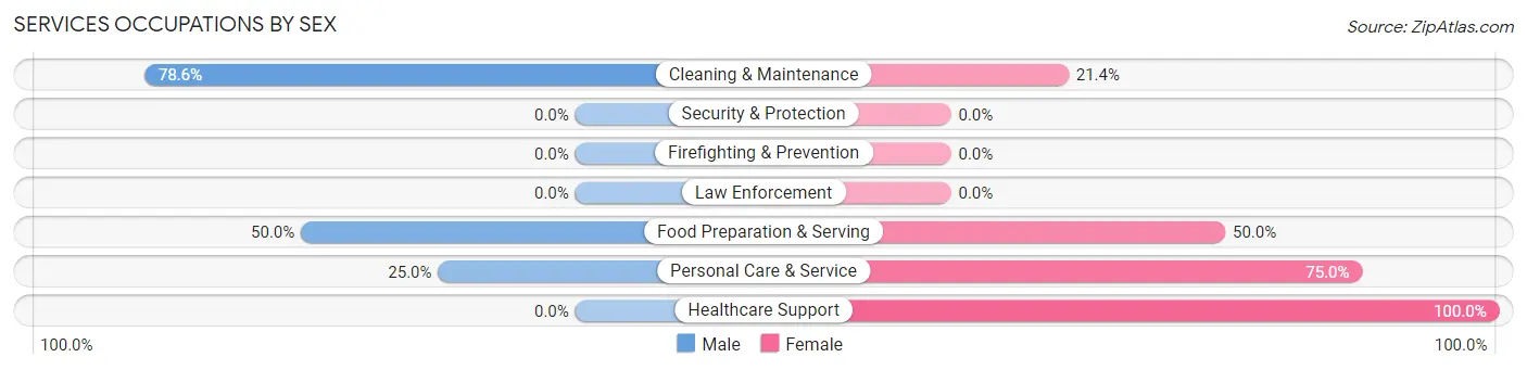 Services Occupations by Sex in East Gull Lake
