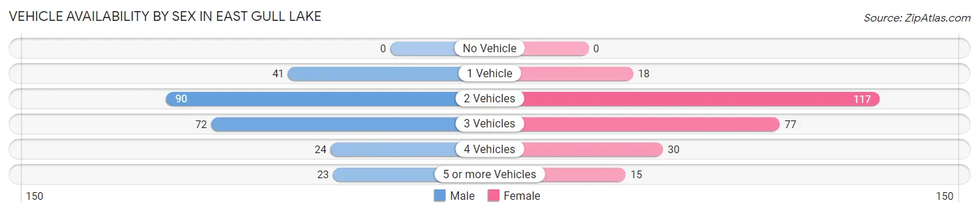 Vehicle Availability by Sex in East Gull Lake