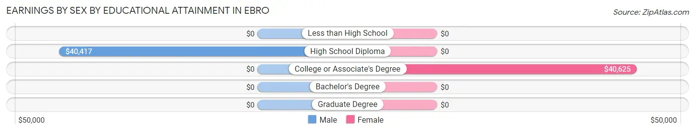 Earnings by Sex by Educational Attainment in Ebro