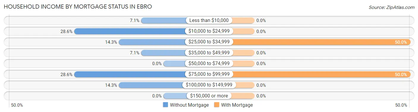 Household Income by Mortgage Status in Ebro