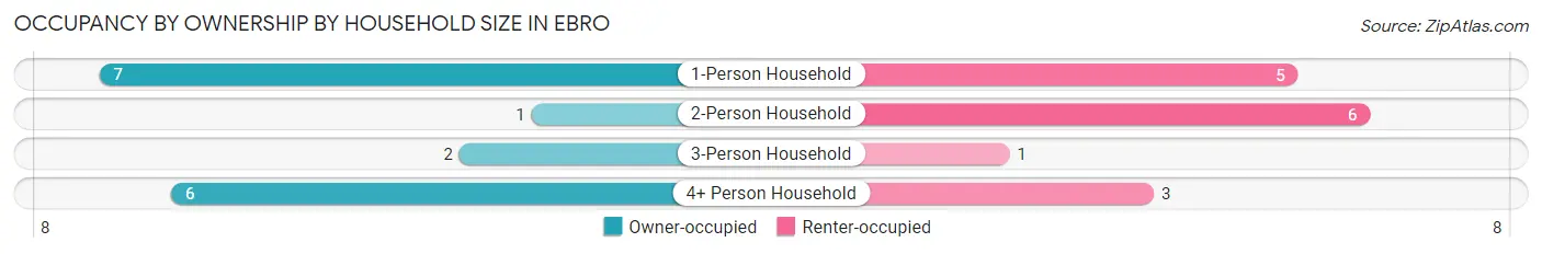 Occupancy by Ownership by Household Size in Ebro