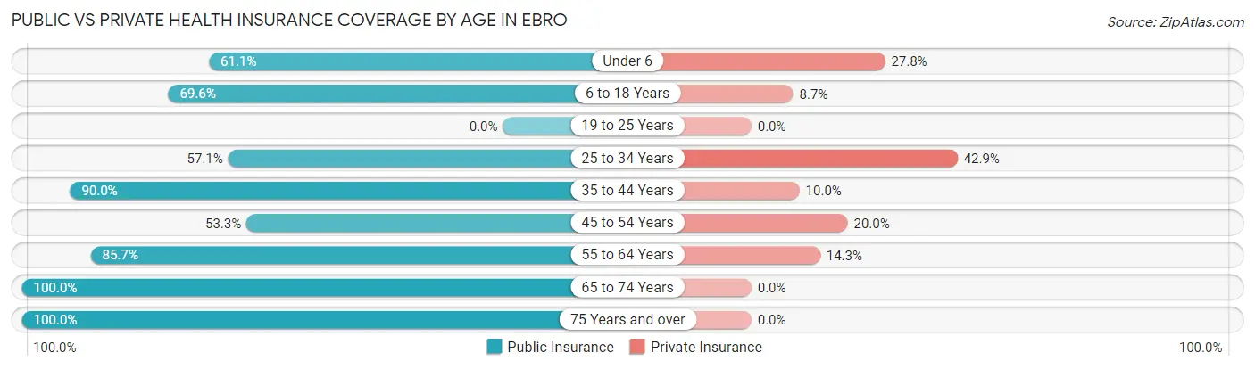 Public vs Private Health Insurance Coverage by Age in Ebro