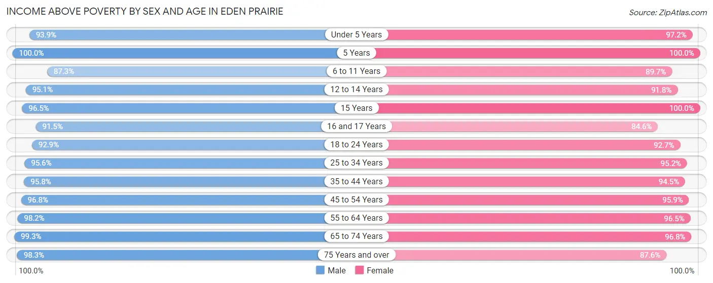 Income Above Poverty by Sex and Age in Eden Prairie