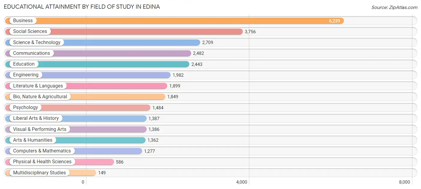 Educational Attainment by Field of Study in Edina