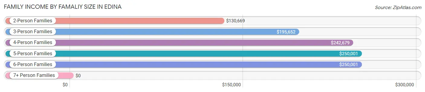 Family Income by Famaliy Size in Edina