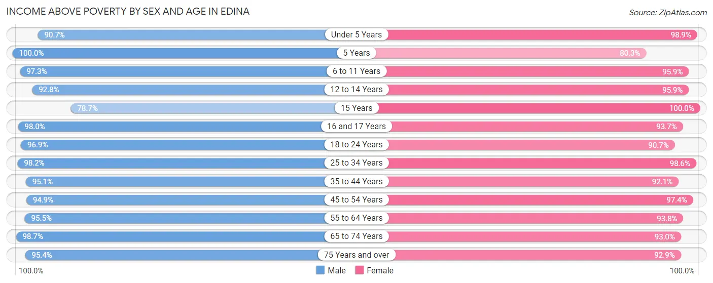 Income Above Poverty by Sex and Age in Edina