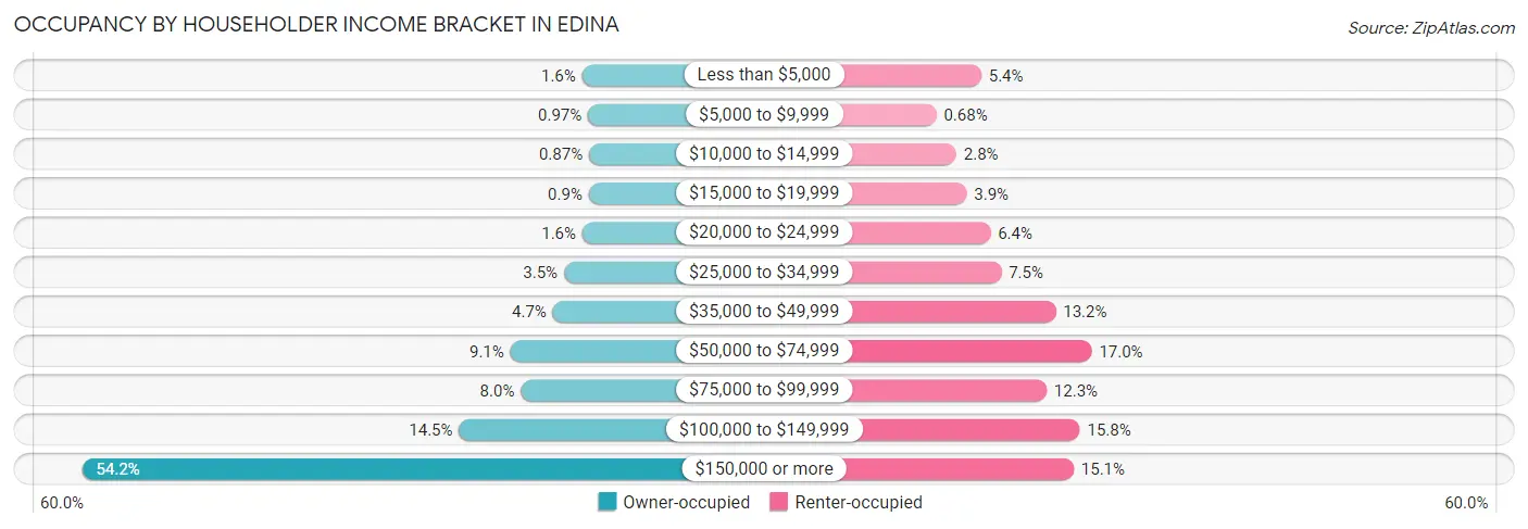Occupancy by Householder Income Bracket in Edina