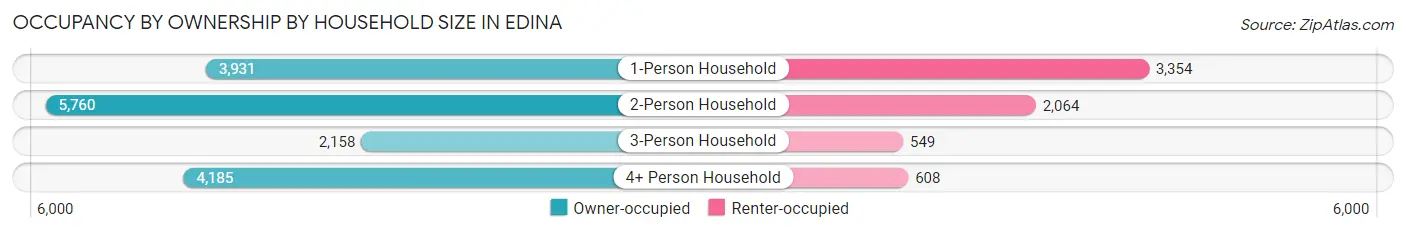 Occupancy by Ownership by Household Size in Edina