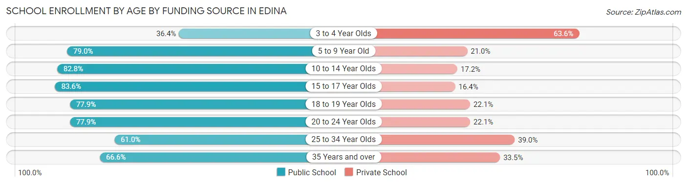 School Enrollment by Age by Funding Source in Edina