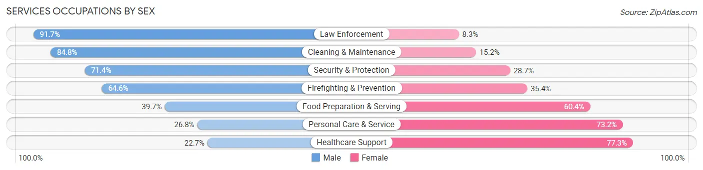 Services Occupations by Sex in Edina