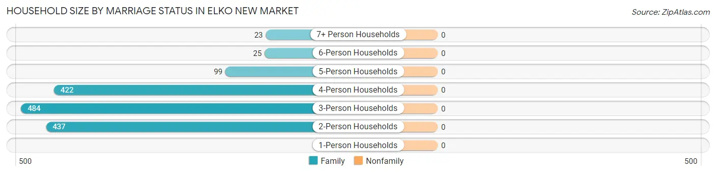 Household Size by Marriage Status in Elko New Market