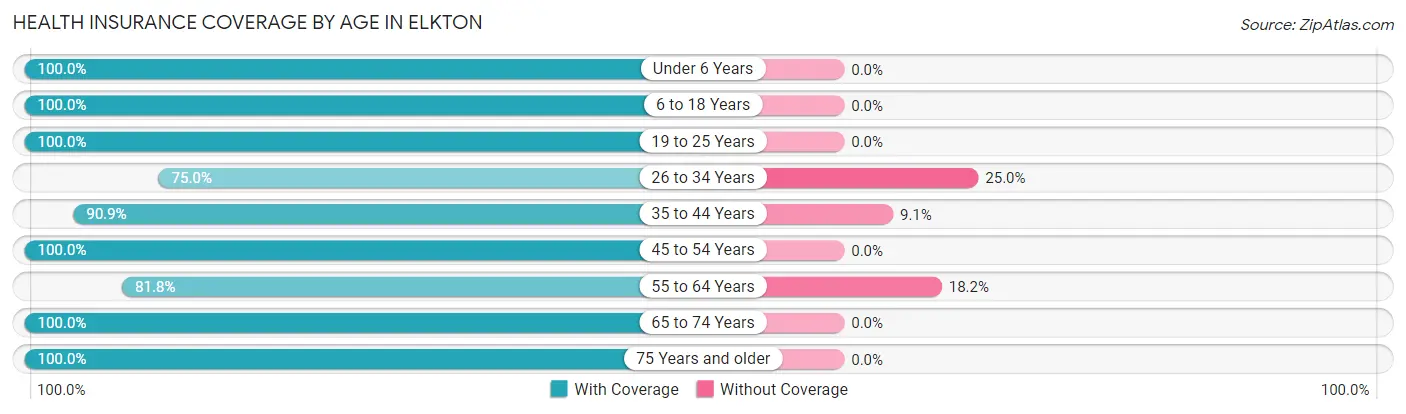 Health Insurance Coverage by Age in Elkton