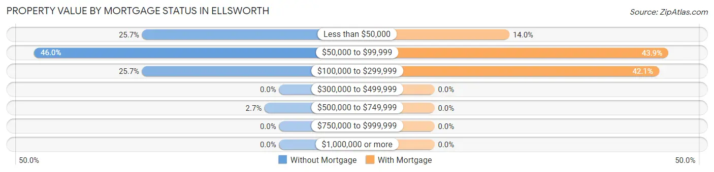 Property Value by Mortgage Status in Ellsworth