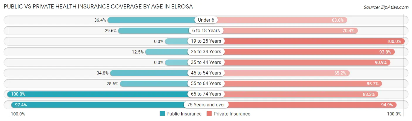 Public vs Private Health Insurance Coverage by Age in Elrosa