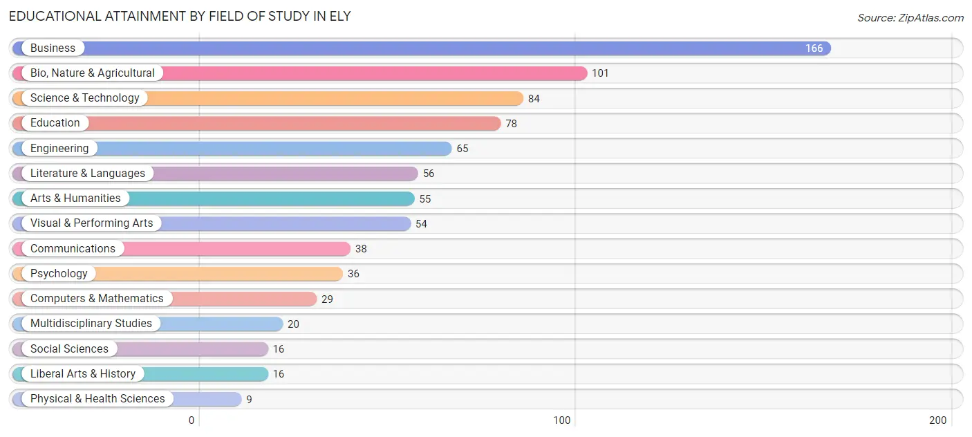 Educational Attainment by Field of Study in Ely