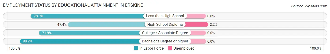 Employment Status by Educational Attainment in Erskine
